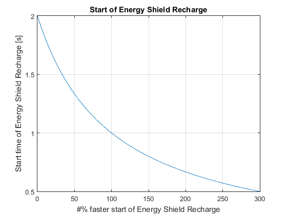 File:Start time of Energy Shield Recharge.png