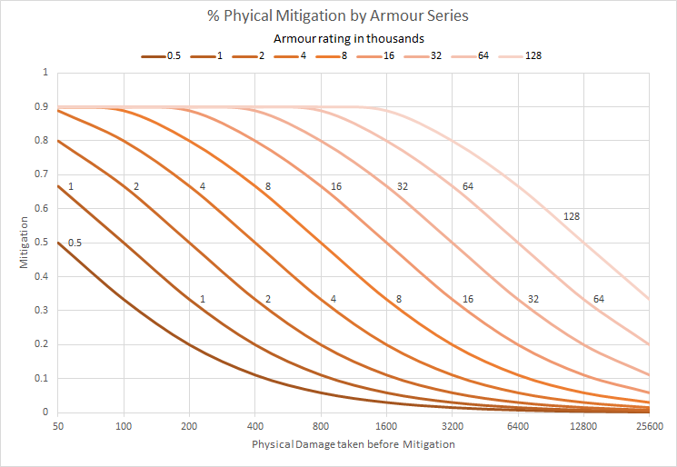 File:Armour Series Graph.png