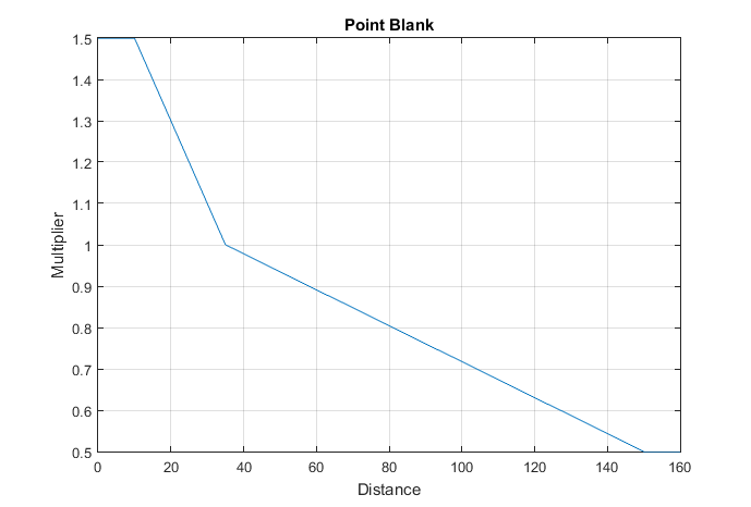 File:Point Blank chart.png