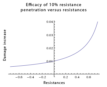 File:Resistance penetration efficacy.png