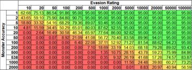 Evade chance as a function of Evasion Rating and Attacker Accuracy. Monsters at level 84 (Tier 16 Maps) have been highlighted.