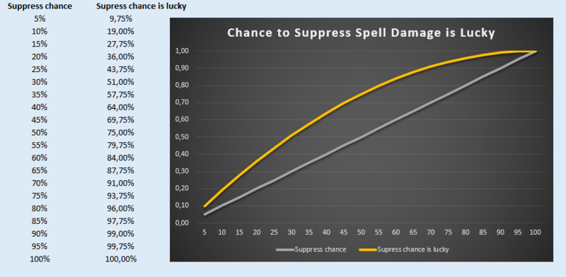 File:Suppress Chance vs Suppress Chance is Lucky.png