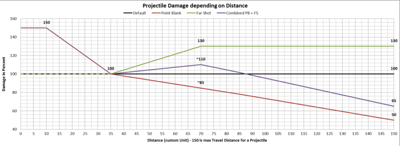 File:Projectile Damage in Percent, depening on Distance.png