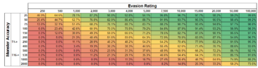 Evade chance as a function of Evasion Rating and Attacker Accuracy. Monsters at level 84 (Tier 16 Maps) have been highlighted.